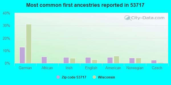 Most common first ancestries reported in 53717