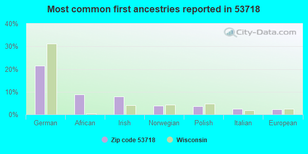 Most common first ancestries reported in 53718