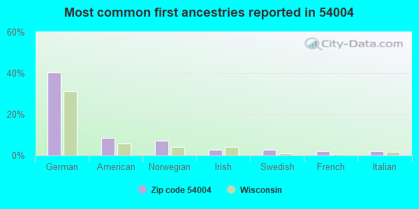 Most common first ancestries reported in 54004
