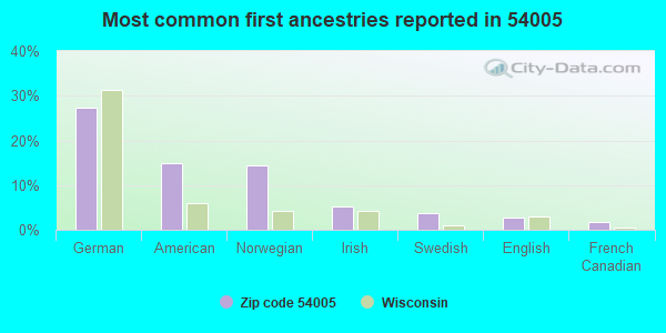 Most common first ancestries reported in 54005