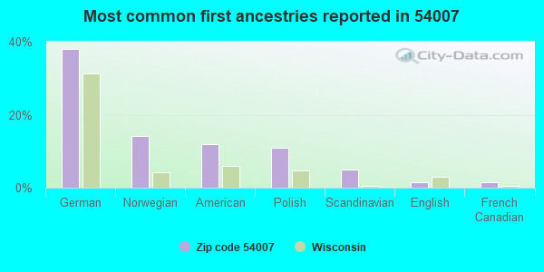 Most common first ancestries reported in 54007