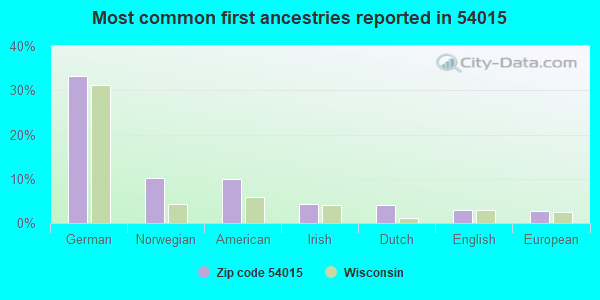 Most common first ancestries reported in 54015