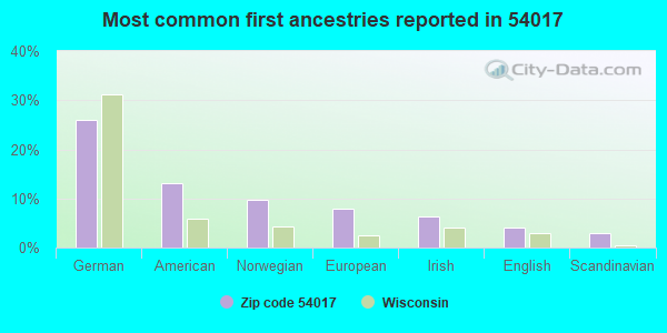 Most common first ancestries reported in 54017