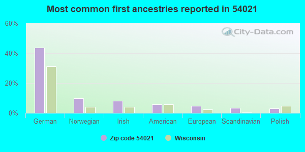 Most common first ancestries reported in 54021