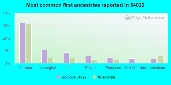 Most common first ancestries reported in 54022