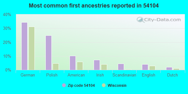 Most common first ancestries reported in 54104