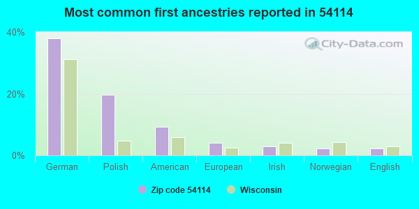 Most common first ancestries reported in 54114