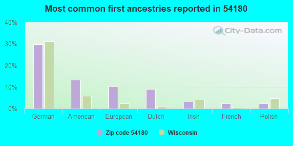 Most common first ancestries reported in 54180