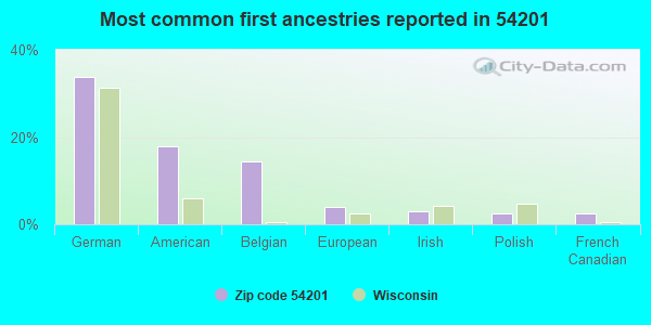Most common first ancestries reported in 54201