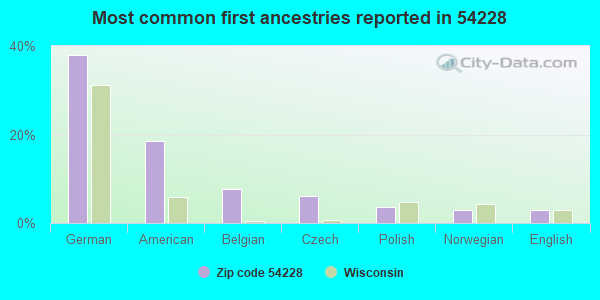 Most common first ancestries reported in 54228