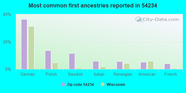 Most common first ancestries reported in 54234