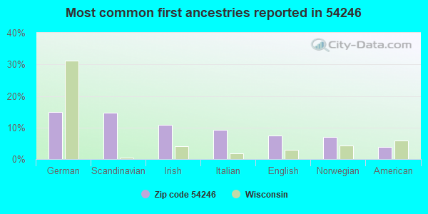Most common first ancestries reported in 54246