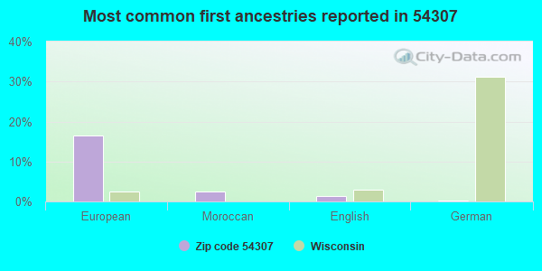 Most common first ancestries reported in 54307