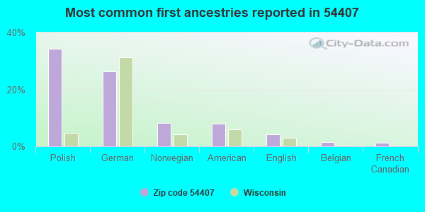 Most common first ancestries reported in 54407