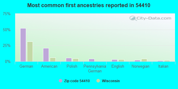 Most common first ancestries reported in 54410