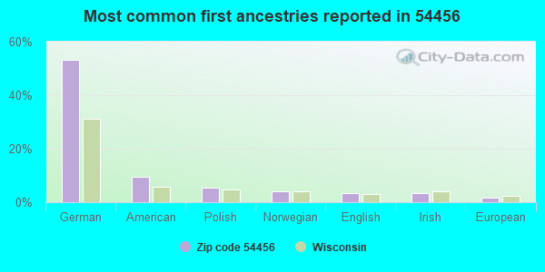 Most common first ancestries reported in 54456