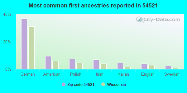Most common first ancestries reported in 54521