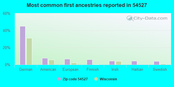 Most common first ancestries reported in 54527