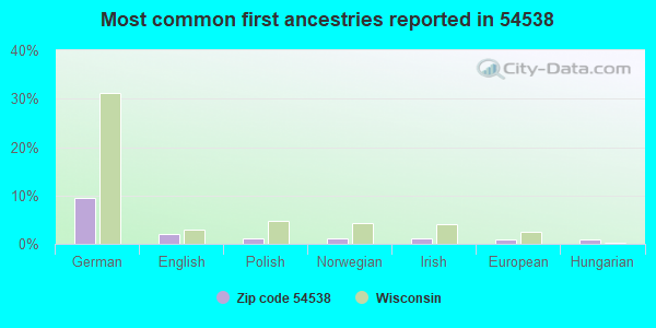 Most common first ancestries reported in 54538