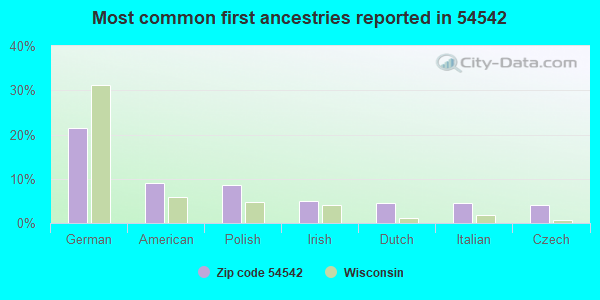 Most common first ancestries reported in 54542
