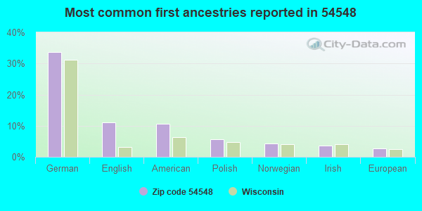 Most common first ancestries reported in 54548