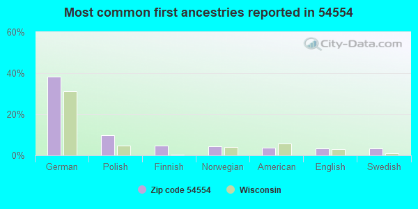 Most common first ancestries reported in 54554