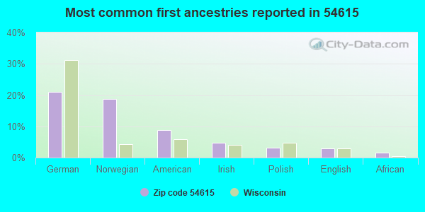 Most common first ancestries reported in 54615