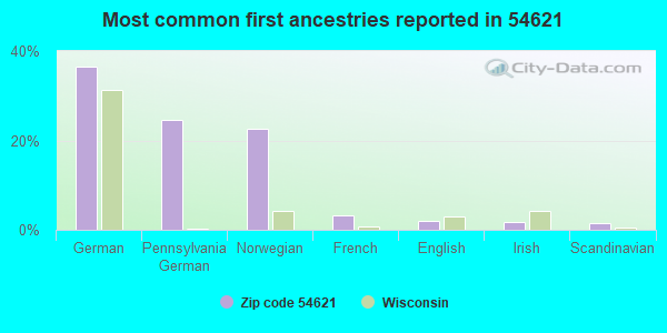 Most common first ancestries reported in 54621