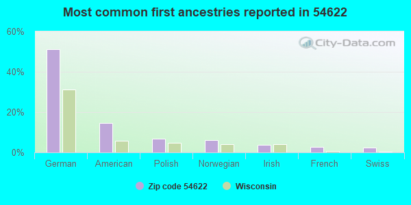 Most common first ancestries reported in 54622