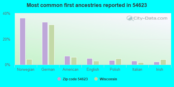 Most common first ancestries reported in 54623