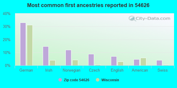 Most common first ancestries reported in 54626