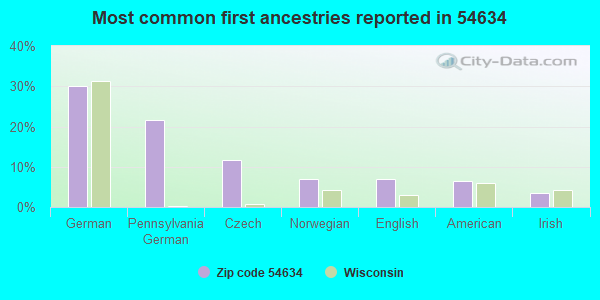 Most common first ancestries reported in 54634