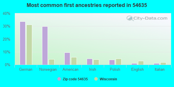 Most common first ancestries reported in 54635