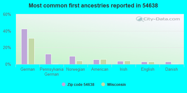 Most common first ancestries reported in 54638