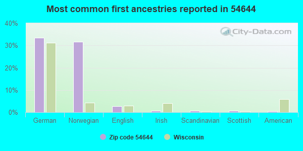 Most common first ancestries reported in 54644
