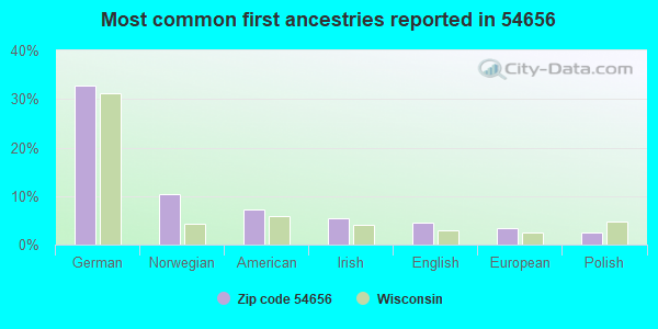 Most common first ancestries reported in 54656