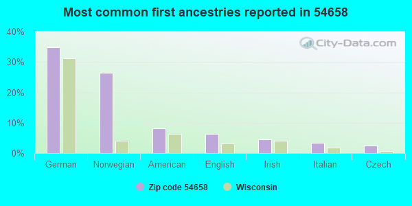 Most common first ancestries reported in 54658