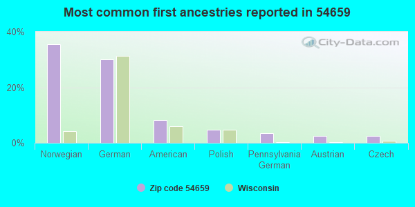 Most common first ancestries reported in 54659