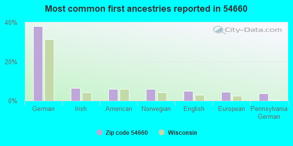Most common first ancestries reported in 54660