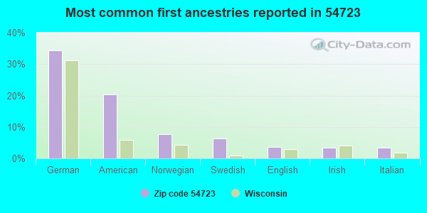 Most common first ancestries reported in 54723