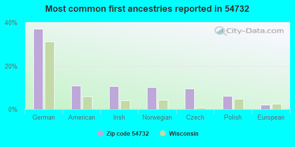 Most common first ancestries reported in 54732