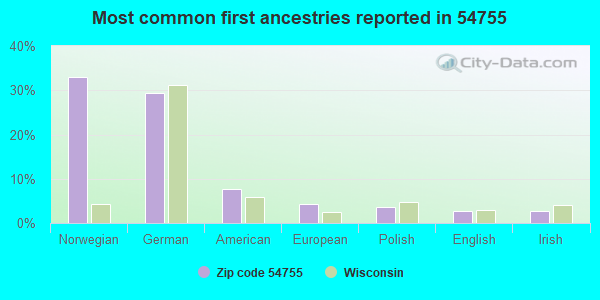 Most common first ancestries reported in 54755