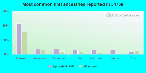 Most common first ancestries reported in 54759