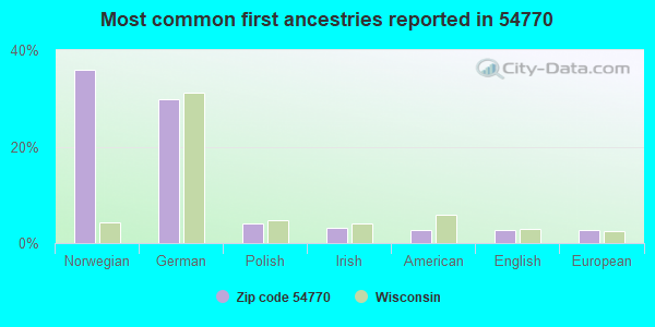 Most common first ancestries reported in 54770