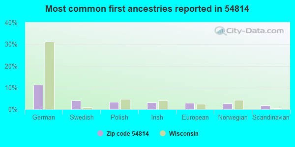Most common first ancestries reported in 54814