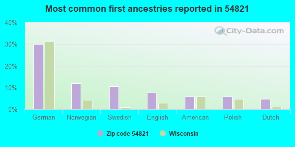 Most common first ancestries reported in 54821