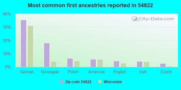Most common first ancestries reported in 54822