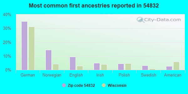 Most common first ancestries reported in 54832