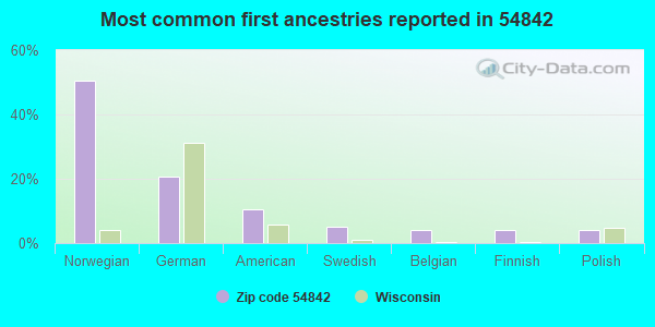 Most common first ancestries reported in 54842