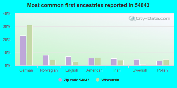 Most common first ancestries reported in 54843